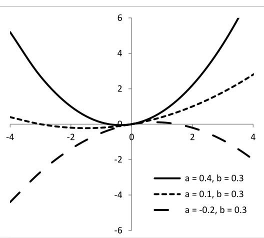 Figure 27 – Different graphical behavior of quadratic function of f(x) = ax 2+bx 