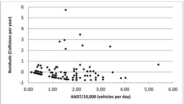 Figure 28 – Residual plot between annual collected and predicted collisions 