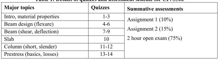 Table 1: Details of quizzes and assessment scheme for CIV3506 