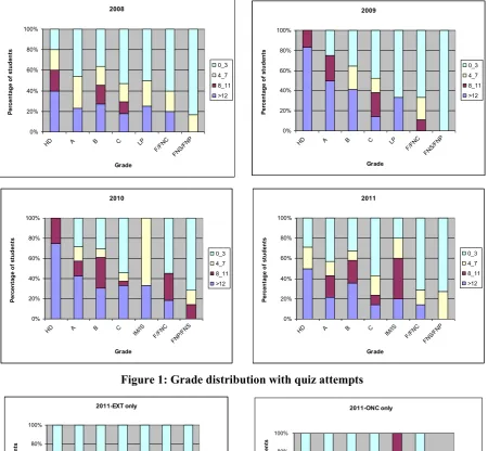 Figure 1: Grade distribution with quiz attempts 