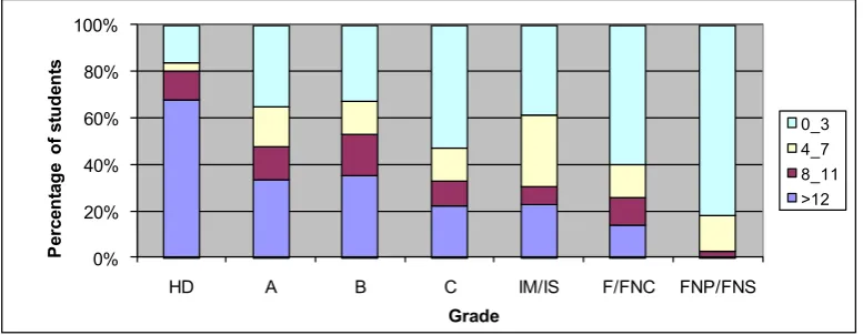Figure 3: Aggregate grade distribution for four years 