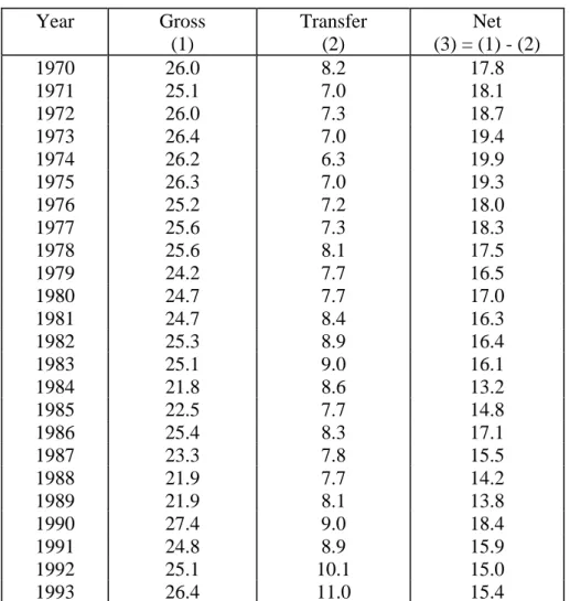 Table 8 Tax Burden: 1970-1993 (% GDP) Year Gross (1) Transfer(2) Net (3) = (1) - (2) 1970 26.0 8.2 17.8 1971 25.1 7.0 18.1 1972 26.0 7.3 18.7 1973 26.4 7.0 19.4 1974 26.2 6.3 19.9 1975 26.3 7.0 19.3 1976 25.2 7.2 18.0 1977 25.6 7.3 18.3 1978 25.6 8.1 17.5 
