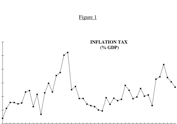 Figure 1 0123456 INFLATION TAX (% GDP) Source: Cysne (1993)