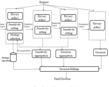 Fig. 3 Architecture Diagram   