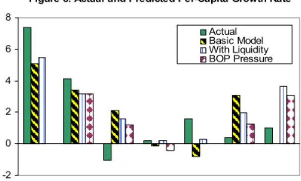 Figure 9. Contribution to Higher Growth,  2000-04