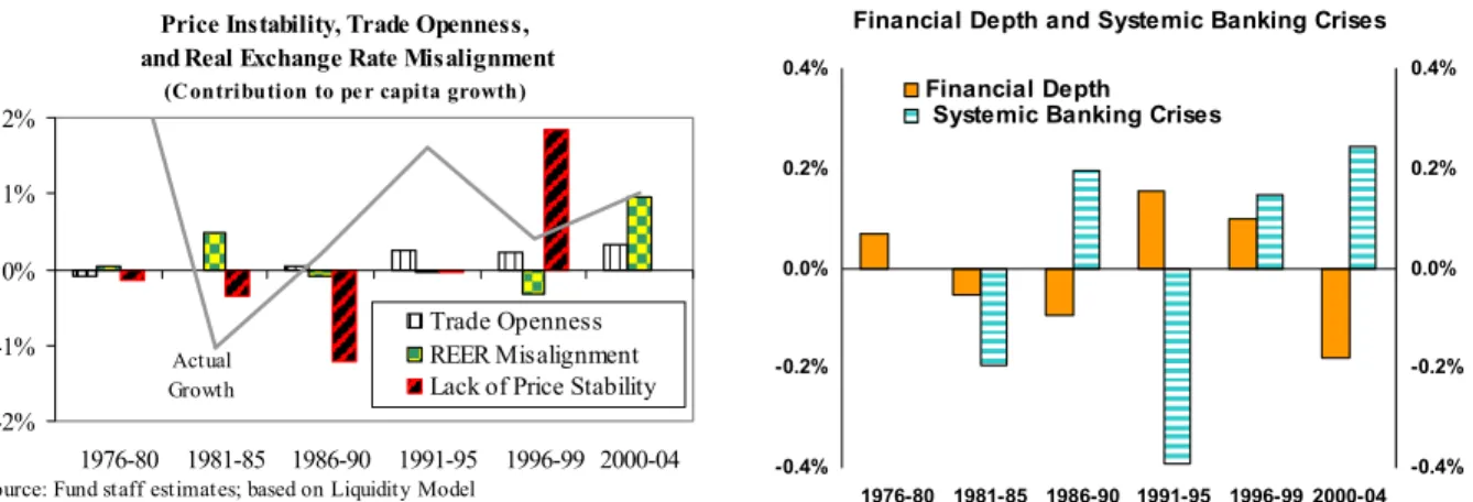 Figure 10. Macroeconomic Factors and Growth 