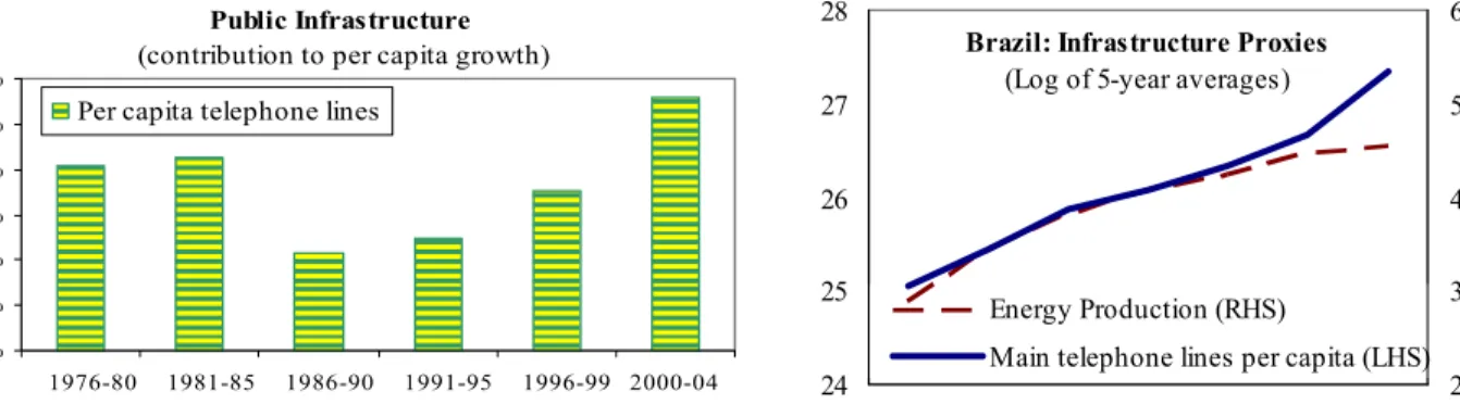 Figure 11. Structural Factors and Growth 