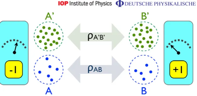 Figure 1. The Bell experiment in the presence of particle-number SSR. Twostates with well-deﬁned total number of particles