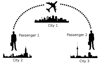 Figure 2: A small ZENOTRAVEL problem which highlightsthe need for a bonus being applied to goals which have re-mained true over n > 0 consecutive timesteps.