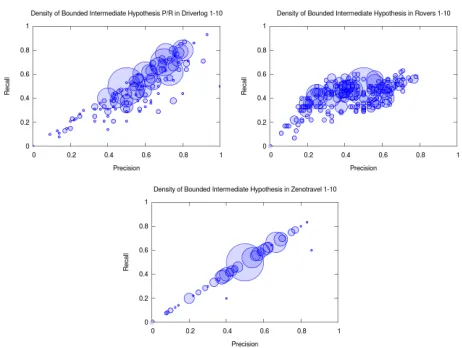 Figure 3: Density of P/R rounded to 2 d.p. over problems1-15 and over all intermediate hypotheses for DRIVERLOG,ROVERS and ZENOTRAVEL
