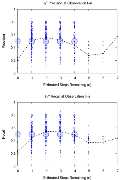 Figure 4: Density and averages for P/R of all hypotheses forall tests over all domains, when compared against the stateencountered after n further observations.