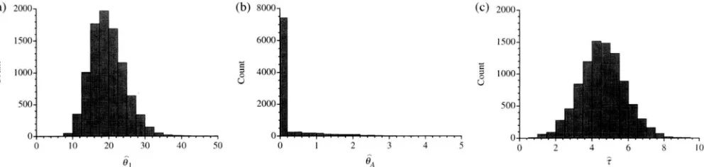 FIGURE 3."Simulation results for the sizechange model with values  of parameter estimates  over n = 69, 8, = 21.70, 8.., = 0.00, and r = 4.77