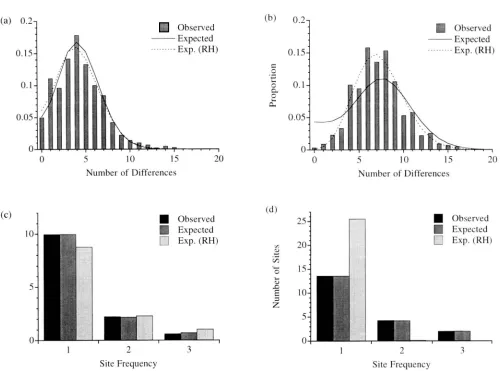 Figure  4 shows the  distributions of painvise differ- ~o and different  estimates  made Sardinia