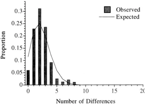 FIGURE 5.-Observed and expected distributions wise differences when only sites  that  are  inferred of pair- to have changed just once are  analyzed