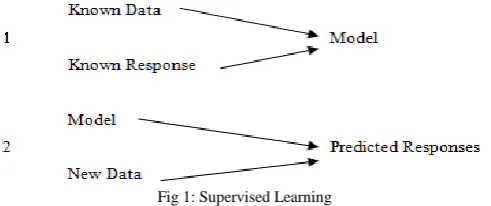 Fig 1: Supervised Learning  