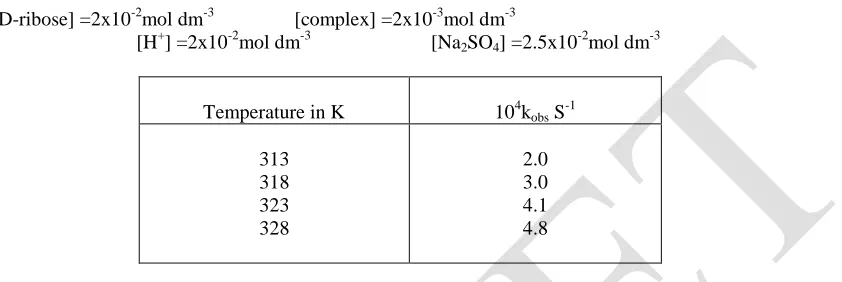 Table -6 Effect of Temperature  