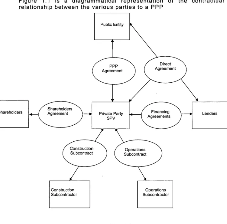 Figure 1.1 is a diagrammatical representation of the contractual  relationship between the various parties to a PPP 