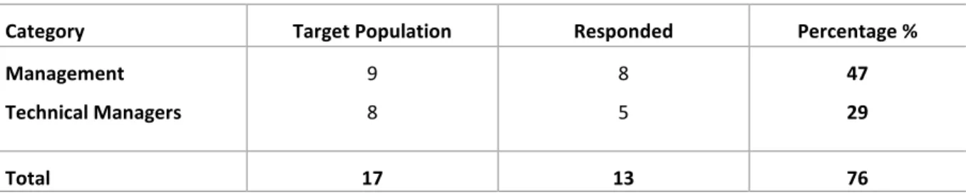 Table 4: Response Rate. 