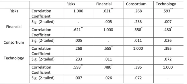 Table 9 below summaries these correlations.  