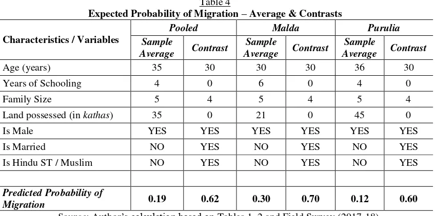 Expected Probability of Migration Table 4 – Average & Contrasts 