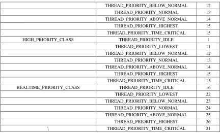Table 1 describes about the various process priority classes and their respective priority values