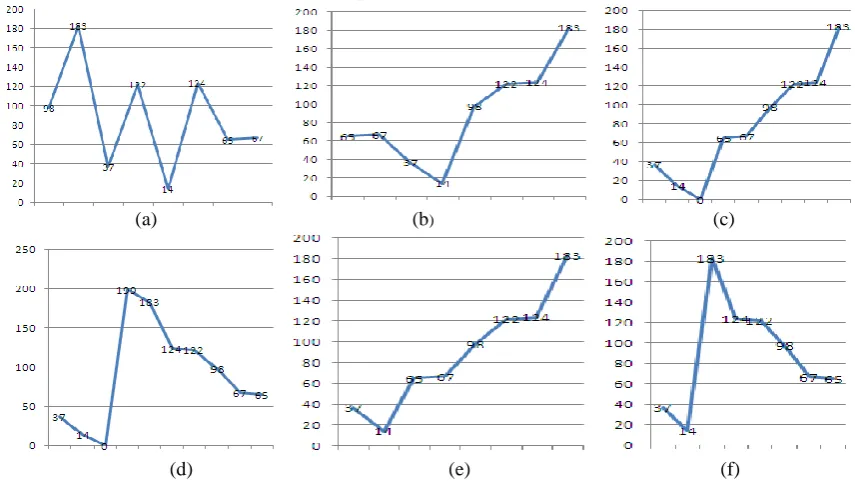 Figure 1: Graphical Representation of various disk scheduling algorithms. 