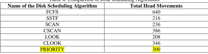 Table 4: Comparison of Disk scheduling Algorithms  Name of the Disk Scheduling Algorithm Total Head Movements 