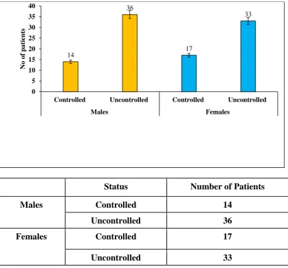 FIG. 1. ASSESSMENT OF STATUS OF DIABETES MELLITUS IN   