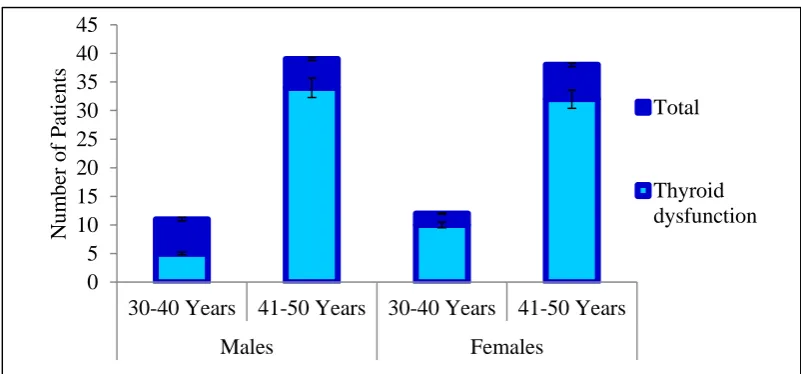 FIG. 2. ASSESSMENT OF THYROID DYSFUNCTION DIABETIC 