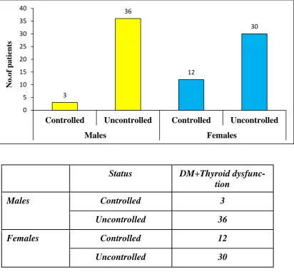 FIG. 3. CORRELATION BETWEEN THYROID DYSFUNCTION AND 