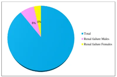 FIG. 4. INCIDENCE OF RENAL FAILURE IN DIABETIC  