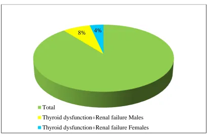 FIG. 5. Co-INCIDENCE OF THYROID DYSFUNCTION AND  