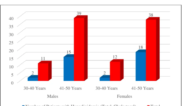 FIG. 7. INCIDENCE OF HYPERLIPIDEMIA (TOTAL  