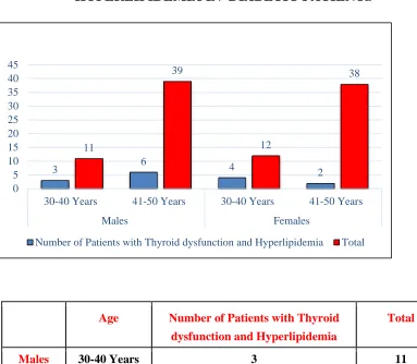 FIG. 8. CO-INCIDENCE OF THYROID DYSFUNCTION WITH  HYPERLIPIDEMIA IN  DIABETIC PATIENTS 