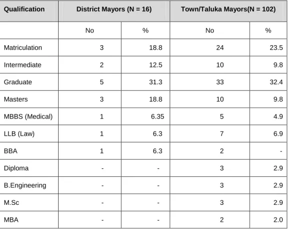 Table 5: Qualifications of mayors elected in Sindh province in 2001 