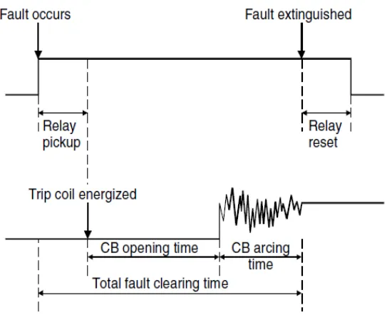Figure 5: Total fault clearing time 