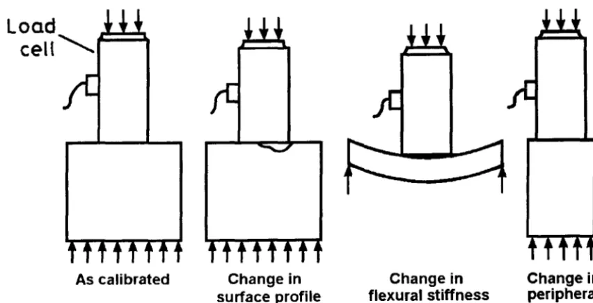 Figure 1.2: Examples of variation in end-loading conditions 