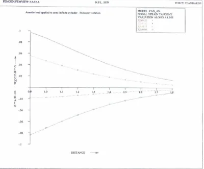 Figure 4.7: Surface circumferential strain v distance from loaded end: experimental results: 1.0ro pads 