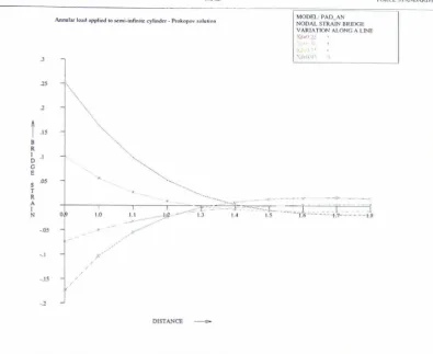 Figure 4.9: Surface bridge strain v distance from loaded end: experimental results: 1.0ro pads 