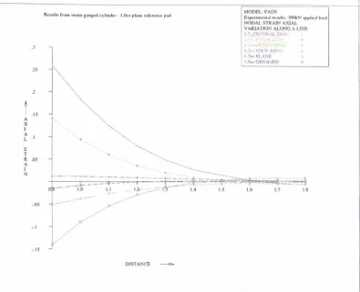 Figure 4. 11 : Surface circumferential strain v distance from loaded end: experimental results: 1.5ro pads 