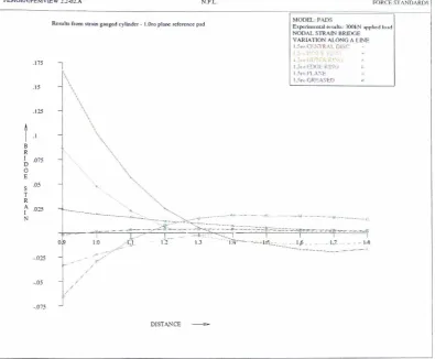 Figure 4.12: Surface bridge strain v distance from loaded end: experimental results: 1.5ro pads 