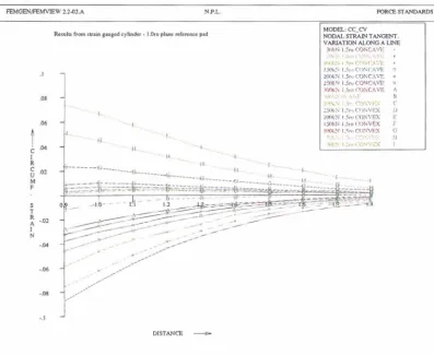 Figure 4.13: Surface axial strain v distance from loaded end: experimental results: concave/convex pads 