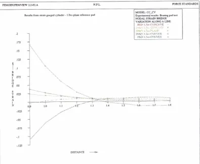 Figure 4.15: Surface bridge strain v distance from loaded end: experimental results: concave/convex pads 