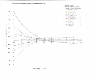 Figure 4.17: Surface bridge strain v distance from loaded end: experimental results: all pads 