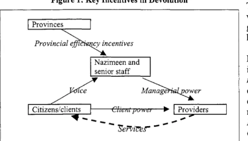 Figure  1  summarizes these assumptions in a simplified framework for  thinking  about the prospect  for making services work  under  Pakistan’s devolution, centered on the nazimeen and their senior  staff