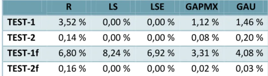 Table  2  shows  the  results  of  the  TEST  runs.  The  results  are  given  as  percentage  from  the  known  optimal  solution  using  procedure  S