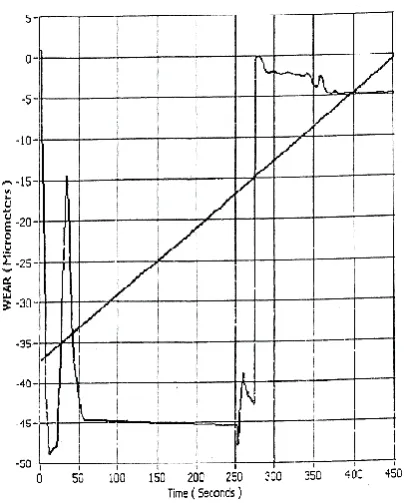 Figure 7: Graph of Wear Vs. Time of Nylon (blue) 