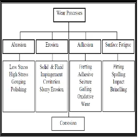 Figure 1: types of wear   