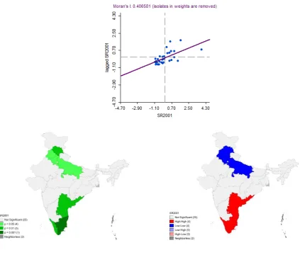 Figure 7.1 - Global Moran's I plot and significance and cluster maps for 2001 