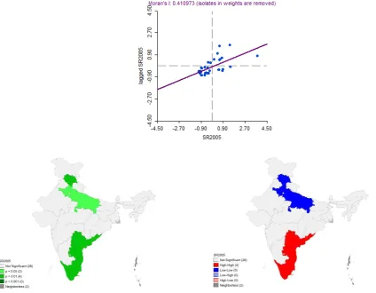 Figure 7.2 - Global Moran's I plot and significance and cluster maps for 2005  